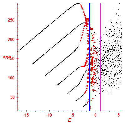 Peres lattice <N>